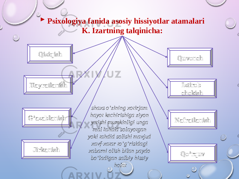  Psixologiya fanida asosiy hissiyotlar atamalari K. Izartning talqinicha: Qiziqish Quvonch Hayratlanish Iztirob chekish G’azablanish Nafratlanish Jirkanish Qo’rquvshaxs o’zining xotirjam hayot kechirishiga ziyon yetishi mumkinligi unga real tahdid solayotgan yoki tahdid solishi mavjud xavf-xatar to’g’risidagi xabarni olish bilan paydo bo’ladigan salbiy hissiy holat 