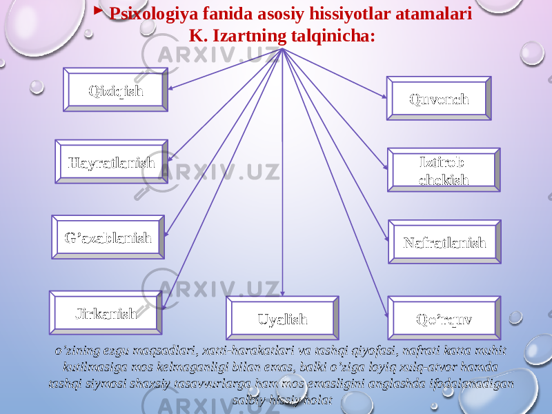  Psixologiya fanida asosiy hissiyotlar atamalari K. Izartning talqinicha: Qiziqish Quvonch Hayratlanish Iztirob chekish G’azablanish Nafratlanish Jirkanish Qo’rquvUyalish o’zining ezgu maqsadlari, xatti-harakatlari va tashqi qiyofasi, nafrati katta muhit kutilmasiga mos kelmaganligi bilan emas, balki o’ziga loyiq xulq-atvor hamda tashqi siymosi shaxsiy tasavvurlarga ham mos emasligini anglashda ifodalanadigan salbiy hissiy holat 