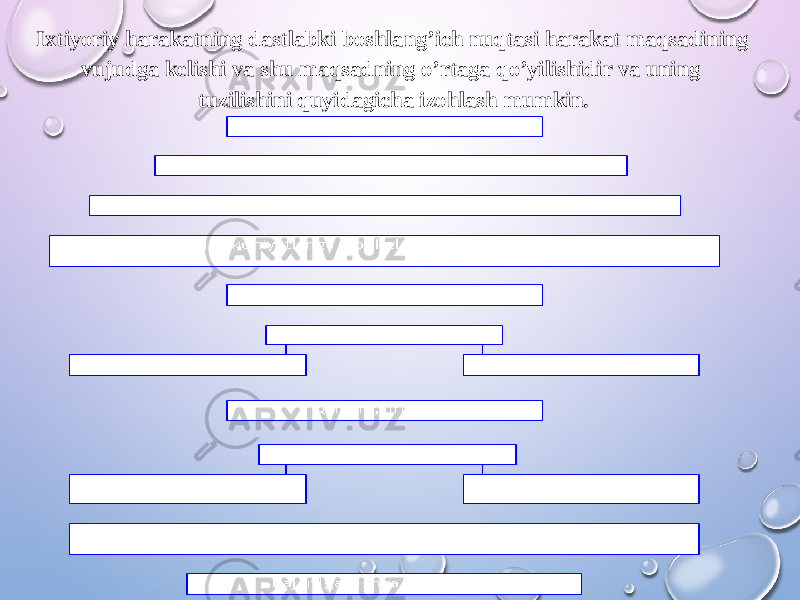 Ixtiyoriy harakatning dastlabki boshlang’ich nuqtasi harakat maqsadining vujudga kelishi va shu maqsadning o’rtaga qo’yilishidir va uning tuzilishini quyidagicha izohlash mumkin. 