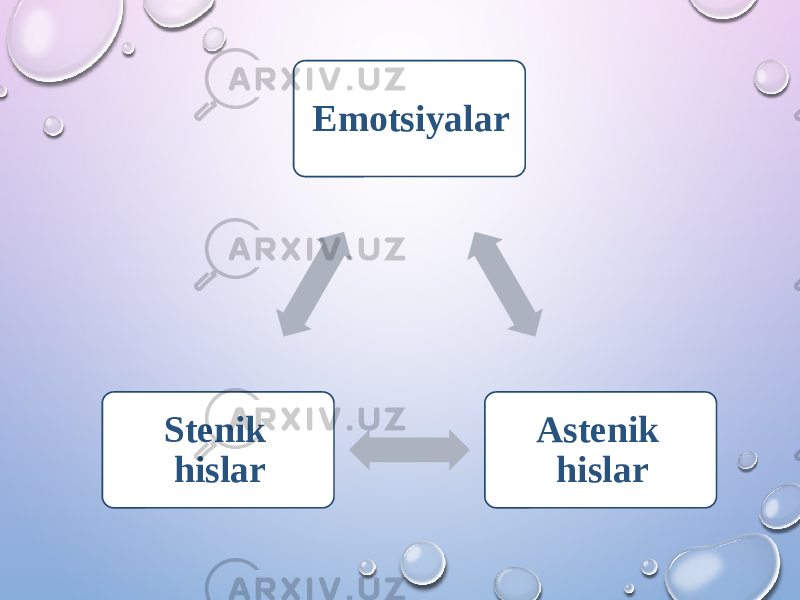 Emotsiyalar Astenik hislar Stenik hislar 