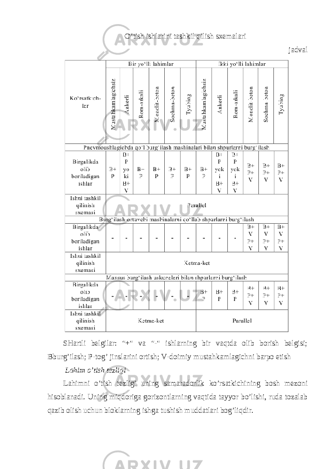 O’tish ishlarini tashkil qilish sxemalari jadval SHartli belgilar: &#34;+&#34; va &#34;-&#34; ishlarning bir vaqtda olib borish belgisi; Bburg’ilash; P-tog’ jinslarini ortish; V-doimiy mustahkamlagichni barpo etish Lahim o’tish tezligi Lahimni o’tish tezligi uning samaradorlik ko’rsatkichining bosh mezoni hisoblanadi. Uning miqdoriga gorizontlarning vaqtida tayyor bo’lishi, ruda tozalab qazib olish uchun bloklarning ishga tushish muddatlari bog’liqdir. 