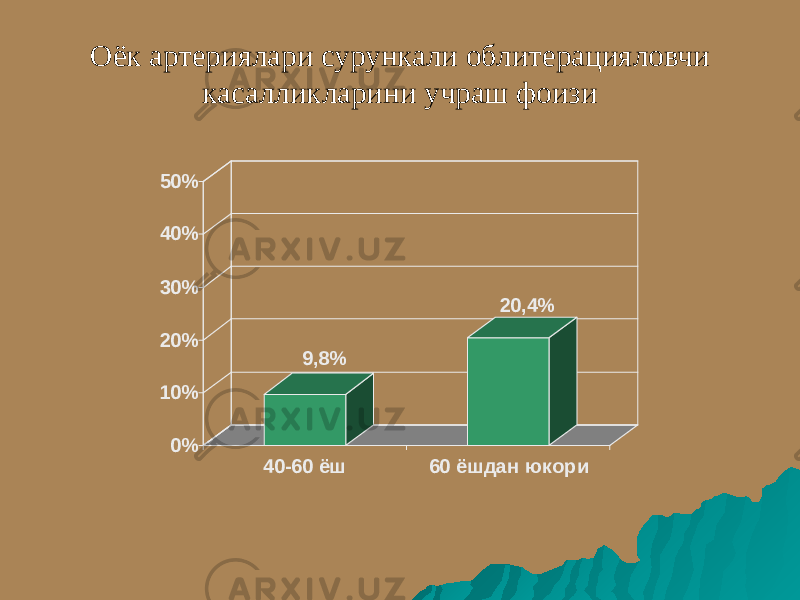 Оёк артериялари сурункали облитерацияловчи касалликларини учраш фоизи 9,8% 20,4% 0%10%20%30%40%50% 40-60 ёш 60 ёшдан юкори 