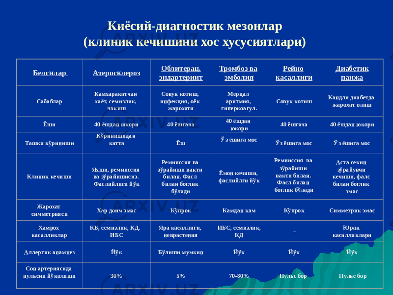 Киёсий-диагностик мезонлар (клиник кечишини хос хусусиятлари) Белгилар Атеросклероз Облитерац. эндартериит Тромбоз ва эмболия Рейно касаллиги Диабетик панжа Сабаблар Камхаракатчан хаёт, семизлик, чакиш Совук котиш, инфекция, оёк жарохати Мерцал аритмия, гиперкоагул. Совук котиш Кандли диабетда жарохат олиш Ёши 40 ёшдан юкори 40 ёшгача 40 ёшдан юкори 40 ёшгача 40 ёшдан юкори Ташки кўриниши Кўринишидан катта Ёш Ўз ёшига мос Ўз ёшига мос Ўз ёшига мос Клиник кечиши Яхши, ремииссия ва зўрайишисиз. Фаслийлиги йўк Ремииссия ва зўрайиши вакти билан. Фасл билан боглик бўлади Ёмон кечиши, фаслийлги йўк Ремииссия ва зўрайиши вакти билан. Фасл билан боглик бўлади Аста секин зўрайувчи кечиши, фалс билан боглик эмас Жарохат симметрияси Хар доим эмас Кўпрок Камдан кам Кўпрок Симметрик эмас Хамрох касалликлар КБ, семизлик, КД, ИБС Яра касаллиги, неврастения ИБС, семизлик, КД – Юрак касалликлари Аллергик анамнез Йўк Бўлиши мумкин Йўк Йўк Йўк Сон артериясида пульсни йўколиши   30%   5%   70-80%   Пульс бор    Пульс бор 