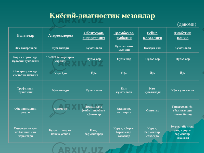 Киёсий-диагностик мезонлар Белгилар Атеросклероз Облитерац. эндартериит Тромбоз ва эмболия Рейно касаллиги Диабетик панжа Оёк гангренаси Кузатилади Кузатилади Кузитилиши мумкин Камдан кам Кузатилади Корин аортасида пульсни йўколиши 15-20% беморларда учрайди Пульс бор Пульс бор Пульс бор Пульс бор Сон артериясида систолик шовкин Учрайди Йўк Йўк Йўк Йўк Трофикани бузилиши Кузатилади Кузатилади Кам кузатилади Кам кузатилади Кўп кузатилади Оёк панжасини ранги Окимтир Прекапиляр флебит хисобига кўкимтир Окимтир, мармарли Окимтир Гиперемия, ён тўкималарни шиши билан Гангрена ва яра жойлашишини характери Курук, товон ва панжа устида Нам, бармокларда Курук, кўпрок бармоклар сохасида Курук, бармоклар сохасида Курук, айримда нам, купрок бармоклар сохасида (давоми) 