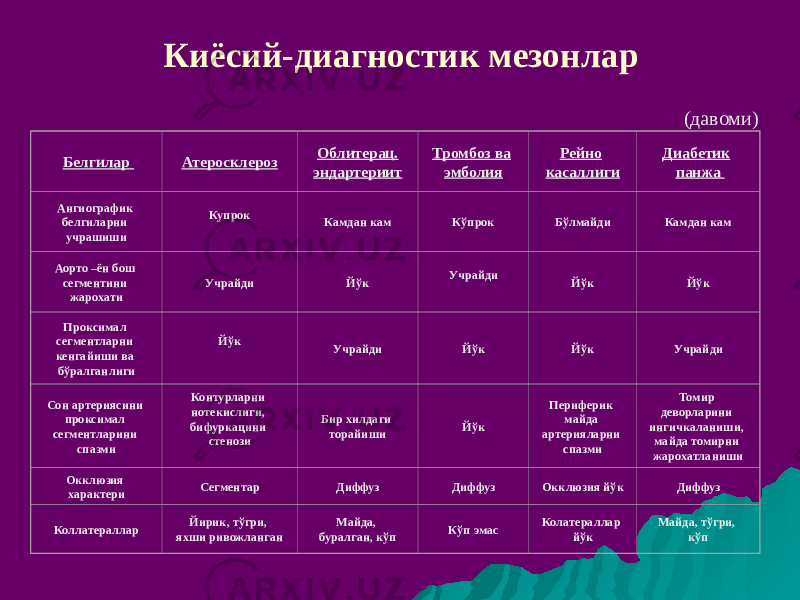 Киёсий-диагностик мезонлар Белгилар Атеросклероз Облитерац. эндартериит Тромбоз ва эмболия Рейно касаллиги Диабетик панжа Ангиографик белгиларни учрашиши Купрок Камдан кам Кўпрок Бўлмайди Камдан кам Аорто –ён бош сегментини жарохати Учрайди Йўк Учрайди Йўк Йўк Проксимал сегментларни кенгайиши ва бўралганлиги Йўк Учрайди Йўк Йўк Учрайди Сон артериясини проксимал сегментларини спазми Контурларни нотекислиги, бифуркацини стенози Бир хилдаги торайиши Йўк Периферик майда артерияларни спазми Томир деворларини ингичкаланиши, майда томирни жарохатланиши Окклюзия характери Сегментар Диффуз Диффуз Окклюзия йўк Диффуз Коллатераллар Йирик, тўгри, яхши ривожланган Майда, буралган, кўп Кўп эмас Колатераллар йўк Майда, тўгри, кўп(давоми) 