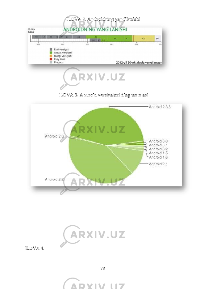 ILOVA 2. Androidning yandilanishi ILOVA 3. Android versiyalari diagrammasi ILOVA 4. 73 