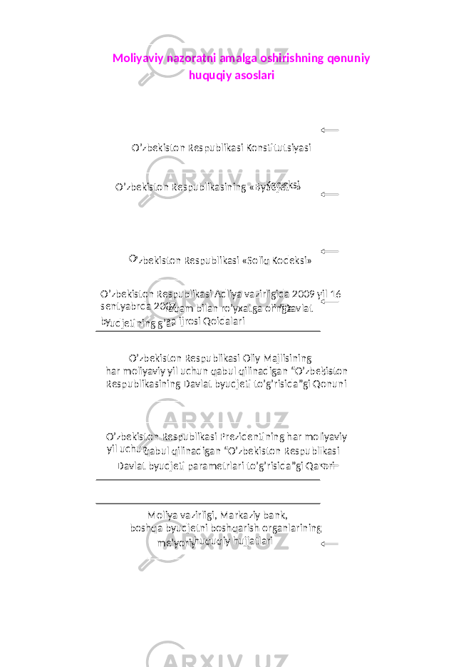 Moliyaviy nazoratni amalga oshirishning qonuniy - huquqiy asoslari O’zbekiston Respublikasi Konstitutsiyasi O’zbekiston Respublikasining «Byudjet Kodeksi » O’zbekiston Respublikasi Prezidentining har moliyaviy yil uchun qabul qilinadigan “O’zbekiston Respublikasi Davlat byudjeti parametrlari to’g’risida”gi Qarori O’zbekiston Respublikasi Oliy Majlisining har moliyaviy yil uchun qabul qilinadigan “O’zbekiston Respublikasining Davlat byudjeti to’g’risida”gi Qonuni O ’ zbekiston Respublikasi «Soliq Kodeksi» Moliya vazirligi, Markaziy bank, boshqa byudjetni boshqarish organlarining me’yoriy - huquqiy hujjatlari O’zbekiston Respublikasi Adliya vazirligida 2009 yil 16 sentyabrda 2007 - raqam bilan ro’yxatga olinga n “Davlat b y udjetining g’az na ijrosi Qoidalari 