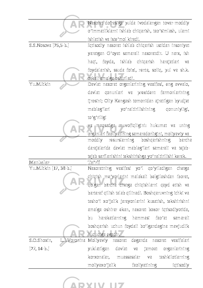 Nazorat doirasiga pulda ivodalangan tovar-moddiy o’immatliklarni ishlab chiqarish, tao’simlash, ularni ishlatish va iste’mol kiradi. S.S.Nosova [25,5-b.] Iqtisodiy nazorat ishlab chiqarish ustidan insoniyat yaratgan G’oyat samarali nazoratdir. U narx, ish haqi, foyda, ishlab chiqarish harajatlari va foydalanish, ssuda foizi, renta, soliq, pul va sh.k. orkali amalga oshiriladi. Yu.M.Itkin Davlat nazorat organlarining vazifasi, eng avvalo, davlat qonunlari va prezident farmonlarining ijrosini; Oliy Kengash tomonidan ajratilgan byudjet mablag’lari yo’naltirilishining qonuniyligi, to’g’riligi va maqsadga muvofiqligini: hukumat va uning organlari faoliyatining samaradorligini, moliyaviy va moddiy resurslarning boshqarishning barcha darajalarida davlat mablag’lari samarali va tejab- tejab sarflanishini tekshirishga yo’naltirilishi kerak. Manbalar Ta’rif Yu.M.Itkin [17, 38-b.] Nazoratning vazifasi yo’l qo’yiladigan chetga chiqish me’yorlarini malakali belgilashdan iborat, qolgan barcha chetga chiqishlarni qayd etish va bartaraf qilish talab qilinadi. Boshqaruvning ichki va tasho’i xo’jalik jarayonlarini kuzatish, tekshirishni amalga oshirar ekan, nazorat bozor iqtisodiyotida, bu harakatlarning hammasi fao’at samarali boshqarish uchun foydali bo’lgandagina mavjudlik huquqiga egadir. S.O.Shoxin, L.I.Voronina [27, 14-b.] Moliyaviy nazorat deganda nazorat vazifalari yuklatilgan davlat va jamoat organlarining korxonalar, muassasalar va tashkilotlarning moliyaxo’jalik faoliyatining iqtisodiy 