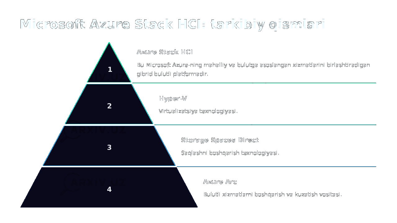 Microsoft Azure Stack HCI: tarkibiy qismlari 1 Azure Stack HCI Bu Microsoft Azure-ning mahalliy va bulutga asoslangan xizmatlarini birlashtiradigan gibrid bulutli platformadir. 2 Hyper-V Virtualizatsiya texnologiyasi. 3 Storage Spaces Direct Saqlashni boshqarish texnologiyasi. 4 Azure Arc Bulutli xizmatlarni boshqarish va kuzatish vositasi. 