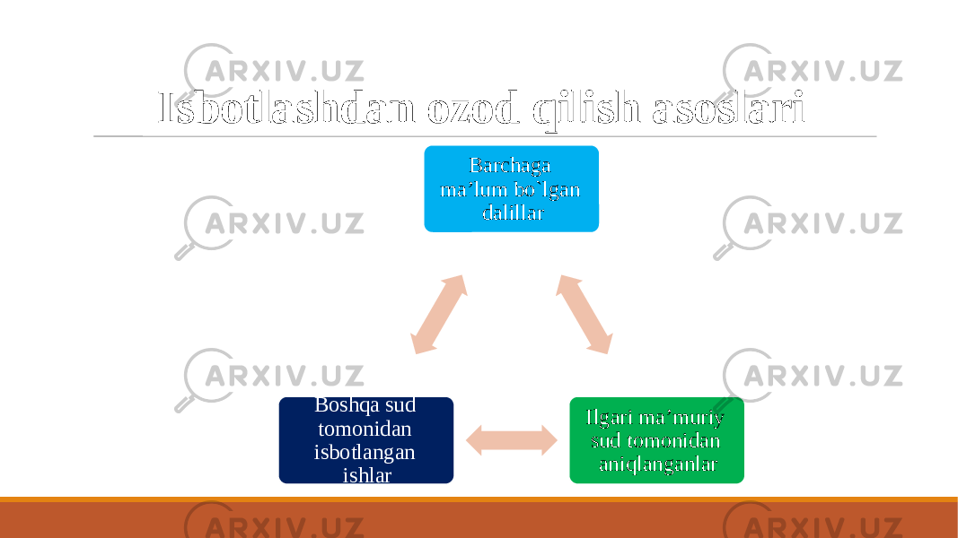 Isbotlashdan ozod qilish asoslari Barchaga ma’lum bo`lgan dalillar Ilgari ma’muriy sud tomonidan aniqlanganlarBoshqa sud tomonidan isbotlangan ishlar 