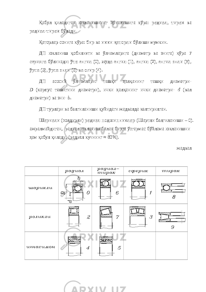 Қабул қиладиган юкланишнинг йўналишига кўра: радиал, тирак ва радиал-тирак бўлади. Қаторлар сонига кўра: бир ва икки қаторли бўлиши мумкин. ДП юкланиш қобилияти ва ўлчамларига (диаметр ва энига) кўра 7 серияга бўлинади: ўта енгил (0), жуда енгил (1), енгил (2), енгил энли (5), ўрта (3), ўрта энли (6) ва оғир (4). ДП асосий ўлчамлари: ташқи ҳалқанинг ташқи диаметри- D (корпус тешигини диаметри), ички ҳалқанинг ички диаметри- d (вал диаметри) ва эни- b . ДП турлари ва белгиланиши қуйидаги жадвалда келтирилган. Шарчали (золдирли) радиал подшипниклар (Шартли белгиланиши – 0) . ажралмайдиган, радиал юкланиш билан бирга ўзгармас бўйлама юкланишни ҳам қабул қилади. (радиал кучнинг ≈ 80%). жадвал 