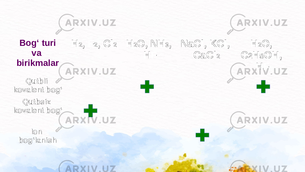 Bog‘ turi va birikmalar H 2 , F 2 , Cl 2 H 2 O, NH 3 , HF NaCl, KCl, CaCl 2 H 2 O, C 2 H 5 OH, HF Qutbli kovalent bog‘ Qutbsiz kovalent bog‘ Ion bog‘lanish 