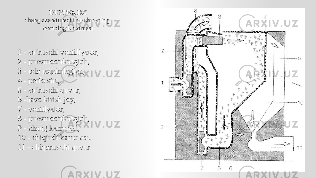 DUSTEX DX changsizantiruvchi mashinaning texnologik sximasi 1 - so‘ruvchi ventiliyator, 2 - pnevmoo‘tkazgich, 3 - tola taqsimlagich, 4 - perfo sirt, 5 - so‘ruvchi quvur, 6 -havo kirish joy, 7 - ventilyator, 8 - pnevmoo‘tkazgich, 9 - chang kamerasi, 10 - chiqindi kamerasi, 11 - chiqaruvchi quvur 