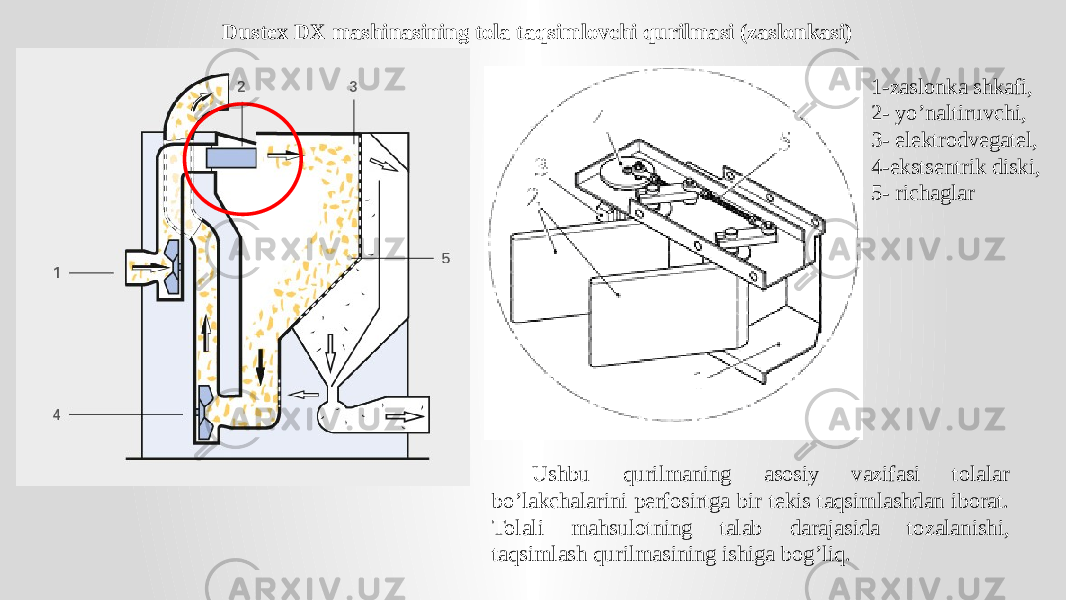 Dustex DX mashinasining tola taqsimlovchi qurilmasi (zaslonkasi) 1-zaslonka shkafi, 2- yo’naltiruvchi, 3- elektrodvegatel, 4-ekstsentrik diski, 5- richaglar Ushbu qurilmaning asosiy vazifasi tolalar bo’lakchalarini perfosirtga bir tekis taqsimlashdan iborat. Tolali mahsulotning talab darajasida tozalanishi, taqsimlash qurilmasining ishiga bog’liq. 