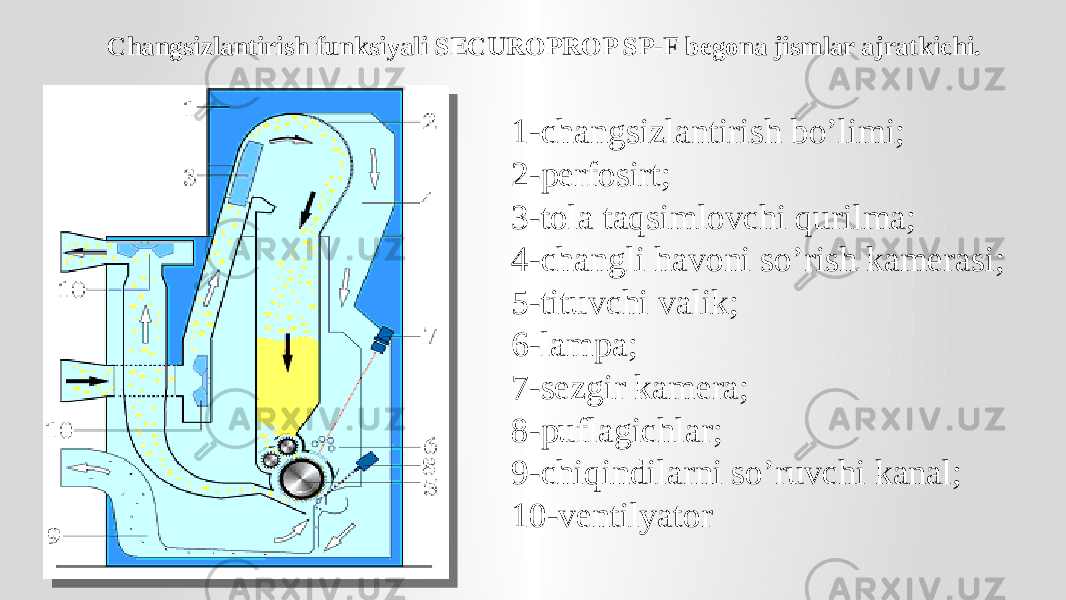 Changsizlantirish funksiyali SECUROPROP SP-F begona jismlar ajratkichi. 1-changsizlantirish bo’limi; 2-perfosirt; 3-tola taqsimlovchi qurilma; 4-changli havoni so’rish kamerasi; 5-tituvchi valik; 6-lampa; 7-sezgir kamera; 8-puflagichlar; 9-chiqindilarni so’ruvchi kanal; 10-ventilyator 