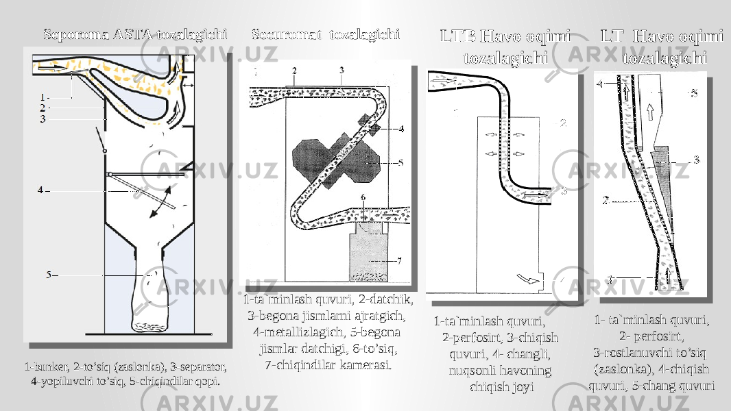 Seporoma ASTA tozalagichi 1-bunker, 2-to’siq (zaslonka), 3-separator, 4-yopiluvchi to’siq, 5-chiqindilar qopi. Securomat tozalagichi 1-ta`minlash quvuri, 2-datchik, 3-begona jismlarni ajratgich, 4-metallizlagich, 5-begona jismlar datchigi, 6-to’siq, 7-chiqindilar kamerasi. LTB Havo oqimi tozalagichi LT Havo oqimi tozalagichi 1-ta`minlash quvuri, 2-perfosirt, 3-chiqish quvuri, 4- changli, nuqsonli havoning chiqish joyi 1- ta`minlash quvuri, 2- perfosirt, 3-rostlanuvchi to’siq (zaslonka), 4-chiqish quvuri, 5-chang quvuri 