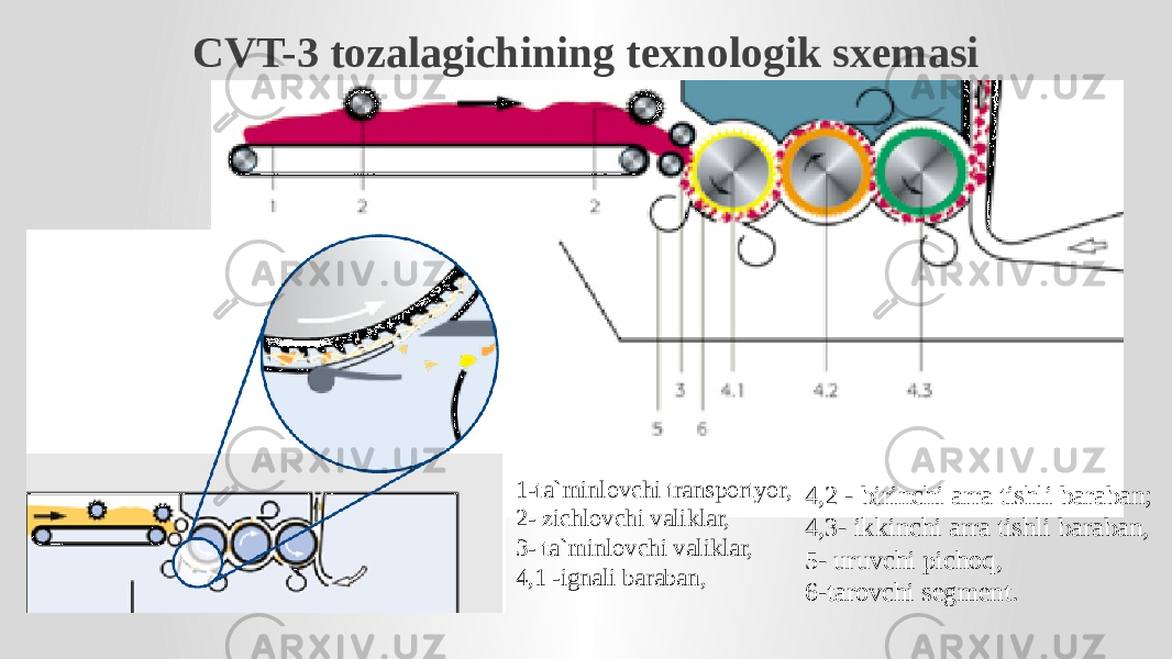 CVT-3 tozalagichining texnologik sxemasi 20% 30% 40% 80% 4,2 - birinchi arra tishli baraban; 4,3- ikkinchi arra tishli baraban, 5- uruvchi pichoq, 6-tarovchi segment. 1-ta`minlovchi transportyor, 2- zichlovchi valiklar, 3- ta`minlovchi valiklar, 4,1 -ignali baraban, 