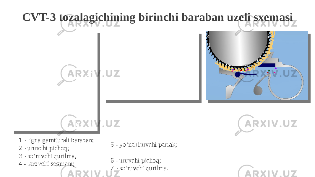 CVT-3 tozalagichining birinchi baraban uzeli sxemasi 1 - igna garniturali baraban; 2 - uruvchi pichoq; 3 - so’ruvchi qurilma; 4 - tarovchi segment; 5 - yo’naltiruvchi parrak; 6 - uruvchi pichoq; 7 - so’ruvchi qurilma. 