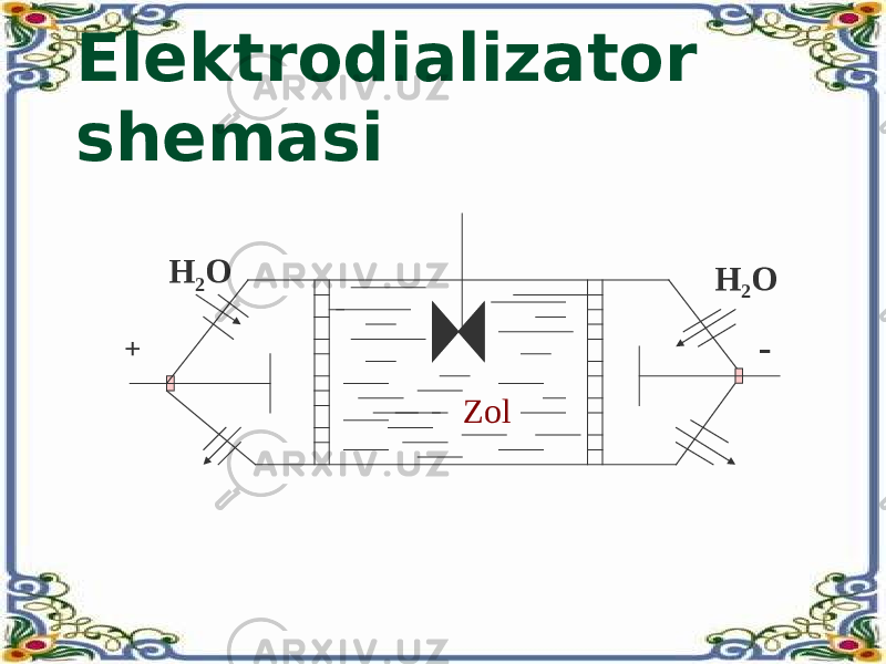 + - ZolH 2 O H 2 OElektrodializator shemasi 