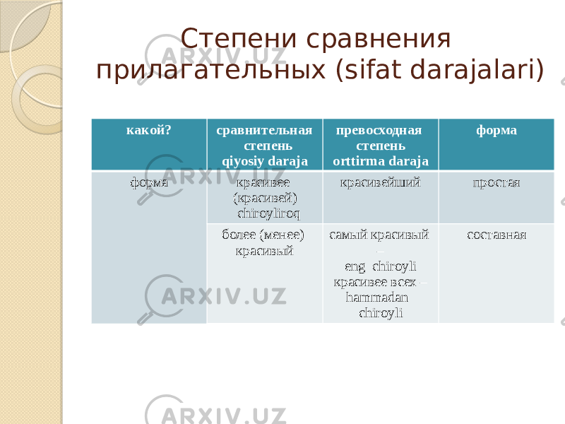 Степени сравнения прилагательных (sifat darajalari) какой? сравнительная степень qiyosiy daraja превосходная степень orttirma daraja форма форма красивее (красивей) chiroyliroq красивейший простая более (менее) красивый самый красивый – eng chiroyli красивее всех – hammadan chiroyli составная 