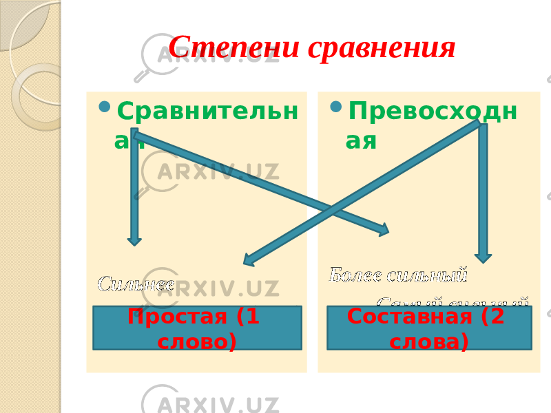 Степени сравнения  Сравнительн ая Сильнее Сильнейший  Превосходн ая Более сильный Самый сильный Простая (1 слово) Составная (2 слова) 