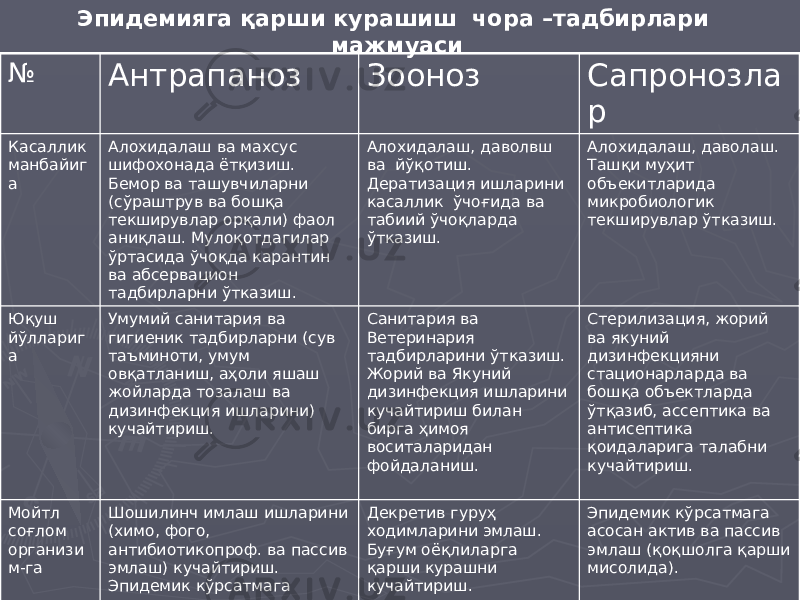 № Антрапаноз Зооноз Сапронозла р Касаллик манбайиг а Алохидалаш ва махсус шифохонада ётқизиш. Бемор ва ташувчиларни (сўраштрув ва бошқа текширувлар орқали) фаол аниқлаш. Мулоқотдагилар ўртасида ўчоқда карантин ва абсервацион тадбирларни ўтказиш. Алохидалаш, даволвш ва йўқотиш. Дератизация ишларини касаллик ўчоғида ва табиий ўчоқларда ўтказиш. Алохидалаш, даволаш. Ташқи муҳит объекитларида микробиологик текширувлар ўтказиш. Юқуш йўллариг а Умумий санитария ва гигиеник тадбирларни (сув таъминоти, умум овқатланиш, аҳоли яшаш жойларда тозалаш ва дизинфекция ишларини) кучайтириш. Санитария ва Ветеринария тадбирларини ўтказиш. Жорий ва Якуний дизинфекция ишларини кучайтириш билан бирга ҳимоя воситаларидан фойдаланиш. Стерилизация, жорий ва якуний дизинфекцияни стационарларда ва бошқа объектларда ўтқазиб, ассептика ва антисептика қоидаларига талабни кучайтириш. Мойтл соғлом организи м-га Шошилинч имлаш ишларини (химо, фого, антибиотикопроф. ва пассив эмлаш) кучайтириш. Эпидемик кўрсатмага асосан эмлаш. Декретив гуруҳ ходимларини эмлаш. Буғум оёқлиларга қарши курашни кучайтириш. Эпидемик кўрсатмага асосан актив ва пассив эмлаш (қоқшолга қарши мисолида).Эпидемияга қарши курашиш чора –тадбирлари мажмуаси 