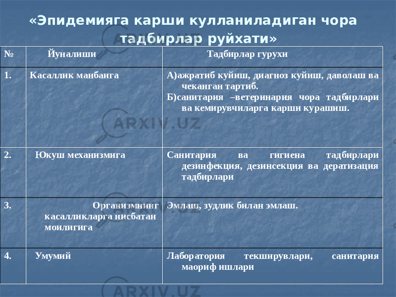  «Эпидемияга карши кулланиладиган чора тадбирлар руйхати» № Йуналиши Тадбирлар гурухи 1. Касаллик манбаига А)ажратиб куйиш, диагноз куйиш, даволаш ва чеканган тартиб. Б)санитария –ветеринария чора тадбирлари ва кемирувчиларга карши курашиш. 2. Юкуш механизмига Санитария ва гигиена тадбирлари дезинфекция, дезинсекция ва дератизация тадбирлари 3. Организмнинг касалликларга нисбатан моилигига Эмлаш, зудлик билан эмлаш. 4. Умумий Лаборатория текширувлари, санитария маориф ишлари 