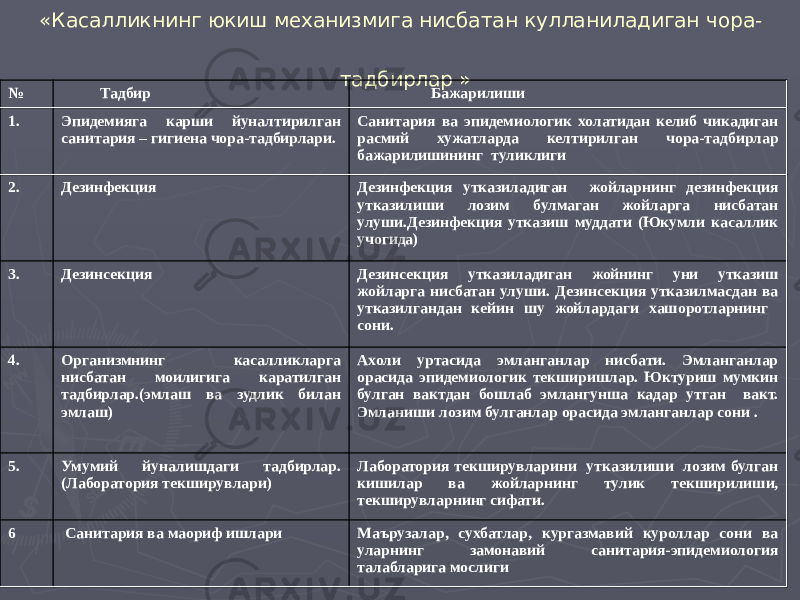  «Касалликнинг юкиш механизмига нисбатан кулланиладиган чора- тадбирлар » № Тадбир Бажарилиши 1. Эпидемияга карши йуналтирилган санитария – гигиена чора-тадбирлари. Санитария ва эпидемиологик холатидан келиб чикадиган расмий хужатларда келтирилган чора-тадбирлар бажарилишининг туликлиги 2. Дезинфекция Дезинфекция утказиладиган жойларнинг дезинфекция утказилиши лозим булмаган жойларга нисбатан улуши.Дезинфекция утказиш муддати (Юкумли касаллик учогида) 3. Дезинсекция Дезинсекция утказиладиган жойнинг уни утказиш жойларга нисбатан улуши. Дезинсекция утказилмасдан ва утказилгандан кейин шу жойлардаги хашоротларнинг сони. 4. Организмнинг касалликларга нисбатан моилигига каратилган тадбирлар.(эмлаш ва зудлик билан эмлаш) Ахоли уртасида эмланганлар нисбати. Эмланганлар орасида эпидемиологик текширишлар. Юктуриш мумкин булган вактдан бошлаб эмлангунша кадар утган вакт. Эмланиши лозим булганлар орасида эмланганлар сони . 5. Умумий йуналишдаги тадбирлар. (Лаборатория текширувлари) Лаборатория текширувларини утказилиши лозим булган кишилар ва жойларнинг тулик текширилиши, текширувларнинг сифати. 6 Санитария ва маориф ишлари Маърузалар, сухбатлар, кургазмавий куроллар сони ва уларнинг замонавий санитария-эпидемиология талабларига мослиги 