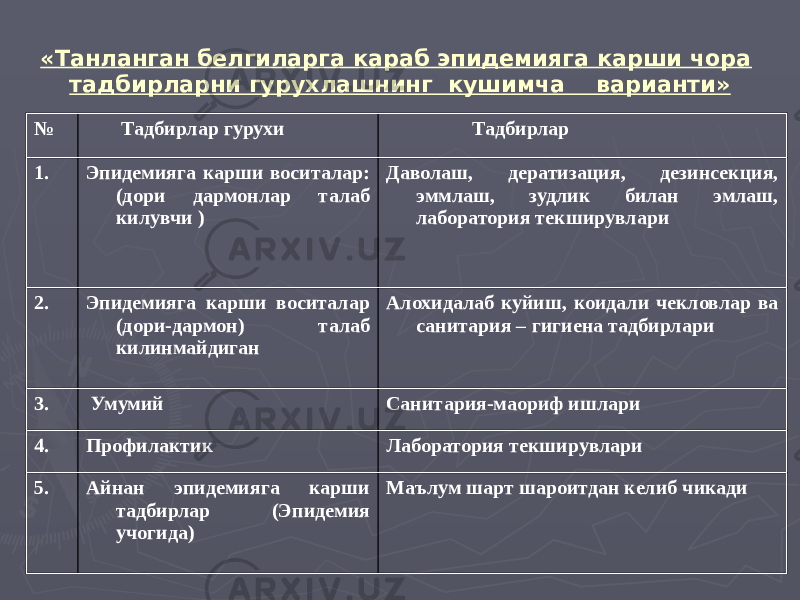 «Танланган белгиларга караб эпидемияга карши чора тадбирларни гурухлашнинг кушимча варианти» № Тадбирлар гурухи Тадбирлар 1. Эпидемияга карши воситалар: (дори дармонлар талаб килувчи ) Даволаш, дератизация, дезинсекция, эммлаш, зудлик билан эмлаш, лаборатория текширувлари 2. Эпидемияга карши воситалар (дори-дармон) талаб килинмайдиган Алохидалаб куйиш, коидали чекловлар ва санитария – гигиена тадбирлари 3. Умумий Санитария-маориф ишлари 4. Профилактик Лаборатория текширувлари 5. Айнан эпидемияга карши тадбирлар (Эпидемия учогида) Маълум шарт шароитдан келиб чикади 