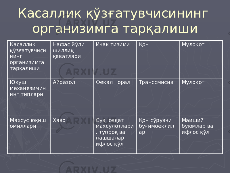 Касаллик қўзғатувчисининг организимга тарқалиши Касаллик қўзғатувчиси нинг организимга тарқалиши Нафас йўли шиллиқ қаватлари Ичак тизими Қон Мулоқот Юқуш механезимин инг типлари Айразол Фекал орал Транссмисив Мулоқот Махсус юқиш омиллари Хаво Сув, овқат махсулотлари , тупроқ ва пашшалар ифлос қўл Қон сўрувчи буғимоёқлил ар Маиший буюмлар ва ифлос қўл 