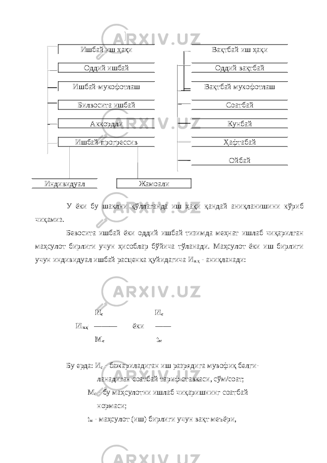 Ишбай иш ҳақи Вақтбай иш ҳақи Оддий ишбай Оддий вақтбай Ишбай-мукофотлаш Вақтбай мукофотлаш Билвосита ишбай Соатбай Аккордли Кунбай Ишбай-прогрессив Ҳафтабай Ойбай Индивидуал Жамоали У ёки бу шаклни қўллаганда иш ҳақи қандай аниқланишини кўриб чиқамиз. Бевосита ишбай ёки оддий ишбай тизимда меҳнат ишлаб чиқарилган маҳсулот бирлиги учун ҳисоблар бўйича тўланади. Маҳсулот ёки иш бирлиги учун индивидуал ишбай расценка қуйидагича И и.ҳ - аниқланади: И с И с И и.ҳ = —— ёки — М с t м Бу ерда: И с - бажариладиган иш разрядига мувофиқ белги- ланадиган соатбай тариф ставкаси, сўм/соат; М с - бу маҳсулотни ишлаб чиқаришнинг соатбай нормаси; t м - маҳсулот (иш) бирлиги учун вақт меъёри, 