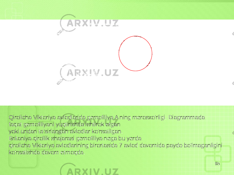 95Qirolicha Viktoriya avlodlarida gemofiliya A ning merosxo&#39;rligi. Diagrammada faqat gemofiliyani yuqtirishda ishtirok etgan yoki undan ta&#39;sirlangan avlodlar ko&#39;rsatilgan. Britaniya qirollik shajarasi gemofiliya nega bu yerda qirolicha Viktoriya avlodlarining birortasida 7 avlod davomida paydo bo‘lmaganligini ko‘rsatishda davom etmoqda. 