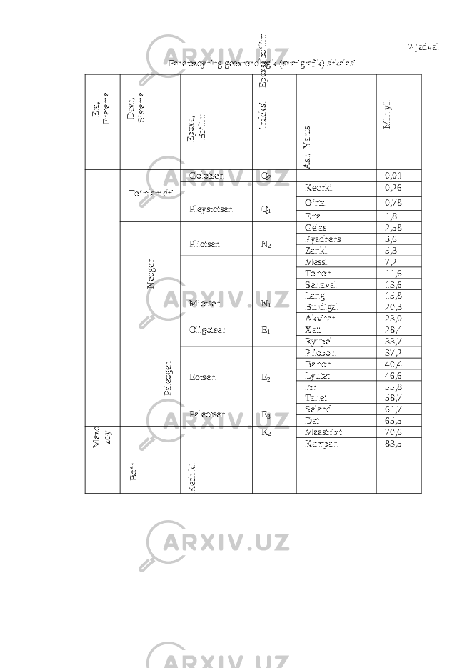 2-jadval Fanerozoyning geoxronologik (stratigrafik) shkalasiEra, Eratema Davr, Sistema Epoxa, Bo‘lim Epoxa, bo‘lim indeksi Asr, Yarus M ln yil To‘rtlamchi Golotsen Q 2 0,01 Pleystotsen Q 1 Kechki 0,26 O‘rta 0,78 Erta 1,8 Neogen Pliotsen N 2 Gelas 2,58 Pyachens 3,6 Zankl 5,3 Miotsen N 1 Messi 7,2 Torton 11,6 Serraval 13,6 Lang 15,8 Burdigal 20,3 Akvitan 23,0 Paleogen Oligotsen E 1 Xatt 28,4 Ryupel 33,7 Eotsen E 2 Priobon 37,2 Barton 40,4 Lyutet 46,6 Ipr 55,8 Paleotsen E 3 Tanet 58,7 Seland 61,7 Dat 65,5 M ezo zoy Bo‘r Kech ki K 2 Maastrixt 70,6 Kampan 83,5 