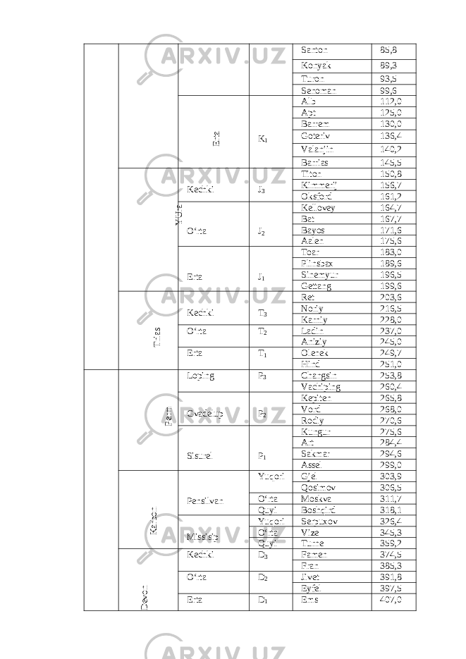 Santon 85,8 Konyak 89,3 Turon 93,5 Senoman 99,6Erta K 1 Alb 112,0 Apt 125,0 Barrem 130,0 Goteriv 136,4 Valanjin 140,2 Barrias 145,5 YUra Kechki J 3 Titon 150,8 Kimmerij 156,7 Oksford 161,2 O‘rta J 2 Kellovey 164,7 Bat 167,7 Bayos 171,6 Aalen 175,6 Erta J 1 Toar 183,0 Plinsbax 189,6 Sinemyur 196,5 Gettang 199,6 Trias Kechki T 3 Ret 203,6 Noriy 216,5 Karniy 228,0 O‘rta T 2 Ladin 237,0 Aniziy 245,0 Erta T 1 Olenek 249,7 Hind 251,0 Perm Loping P 3 Changsin 253,8 Vachiping 260,4 Gvadelup P 2 Kepiten 265,8 Vord 268,0 Rodiy 270,6 Sisurel P 1 Kungur 275,6 Art 284,4 Sakmar 294,6 Assel 299,0 Karbon Pensilvan Yuqori Gjel 303,9 Qosimov 306,5 O‘rta Moskva 311,7 Quyi Boshqird 318,1 Missisip Yuqori Serpuxov 326,4 O‘rta Vize 345,3 Quyi Turne 359,2 Devon Kechki D 3 Famen 374,5 Fran 385,3 O‘rta D 2 Jivet 391,8 Eyfel 397,5 Erta D 1 Ems 407,0 