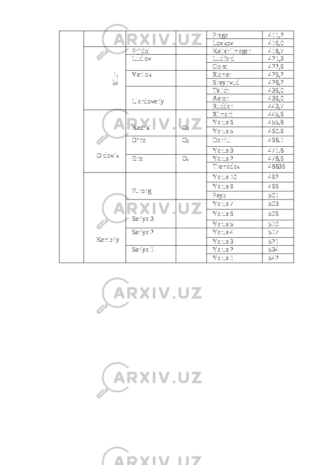 Praga 411,2 Loxkov 416,0Silur Prjidol Kelishilmagan 418,7 Ludlov Ludford 421,3 Gorst 422,9 Venlok Xomer 426,2 Sheynvud 428,2 Llandoveriy Telich 436,0 Aeron 439,0 Ruddan 443,7 Ordovik Kechki O 3 Ximant 445,6 Yarus 6 455,8 Yarus 5 460.9 O‘rta O 2 Darriul 468.1 Yarus 3 471.8 Erta O 1 Yarus 2 478,6 Tremadok 48836 Kembriy Furong Yarus 10 492 Yarus 9 496 Peyb 501 Seriya 3 Yarus 7 503 Yarus 6 506 Yarus 5 510 Seriya 2 Yarus 4 517 Yarus 3 521 Seriya 1 Yarus 2 534 Yarus 1 542 