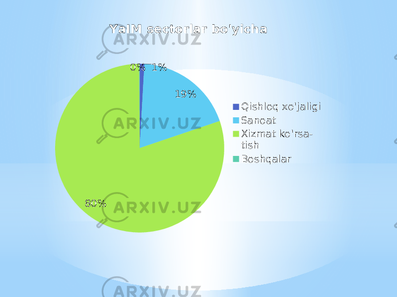 1% 19% 80% 0%YaIM sectorlar bo&#39;yicha Qishloq xo&#39;jaligi Sanoat Xizmat ko&#39;rsa - tish Boshqalar 