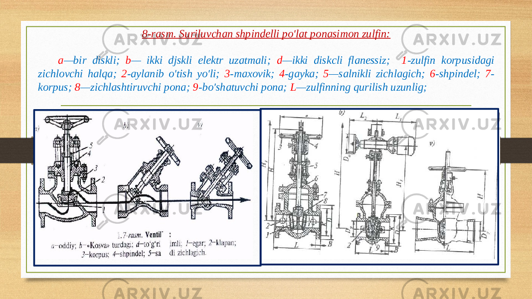 8-rasm. Suriluvchan shpindelli po&#39;lat ponasimon zulfin: a —bir diskli; b — ikki djskli elektr uzatmali; d —ikki diskcli flanessiz; 1 -zulfin korpusidagi zichlovchi halqa; 2 -aylanib o&#39;tish yo&#39;li; 3 -maxovik; 4 -gayka; 5 —salnikli zichlagich; 6 -shpindel; 7 - korpus; 8 —zichlashtiruvchi pona; 9 -bo&#39;shatuvchi pona; L —zulfinning qurilish uzunlig; 