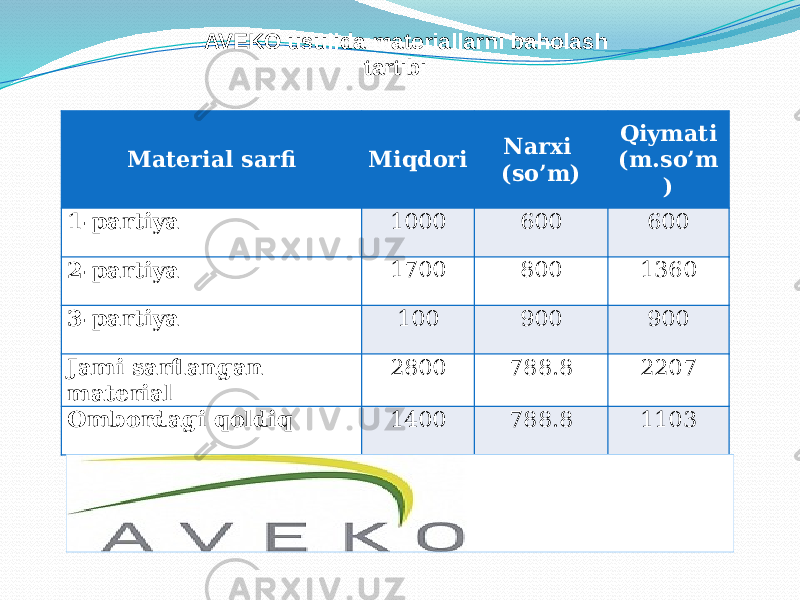 Material sarfi Miqdori Narxi (so’m) Qiymati (m.so’m ) 1-partiya 1000 600 600 2-partiya 1700 800 1360 3-partiya 100 900 900 Jami sarflangan material 2800 788.8 2207 Ombordagi qoldiq 1400 788.8 1103AVEKO usulida materiallarni baholash tartibi 