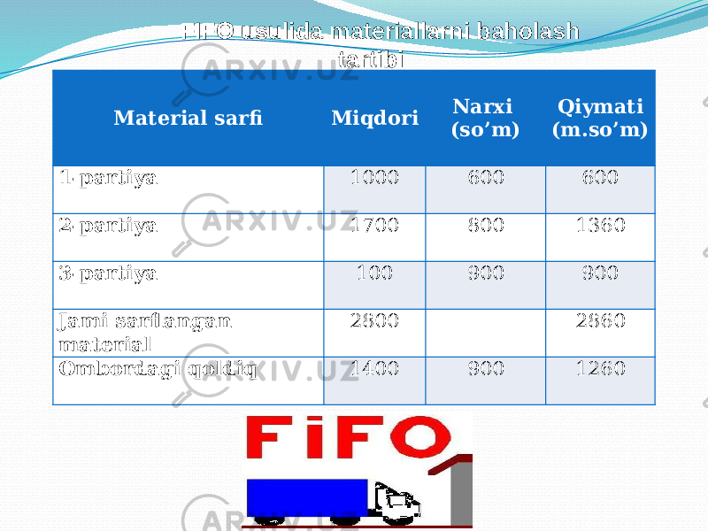 Material sarfi Miqdori Narxi (so’m) Qiymati (m.so’m) 1-partiya 1000 600 600 2-partiya 1700 800 1360 3-partiya 100 900 900 Jami sarflangan material 2800   2860 Ombordagi qoldiq 1400 900 1260FIFO usulida materiallarni baholash tartibi 