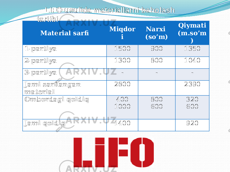 Material sarfi Miqdor i Narxi (so’m) Qiymati (m.so’m ) 1-partiya 1500 900 1350 2-partiya 1300 800 1040 3-partiya - - - Jami sarflangan material 2800   2390 Ombordagi qoldiq 400 1000 800 600 320 600 Jami qoldiq 1400   920LIFO usulida materiallarni baholash tartibi 