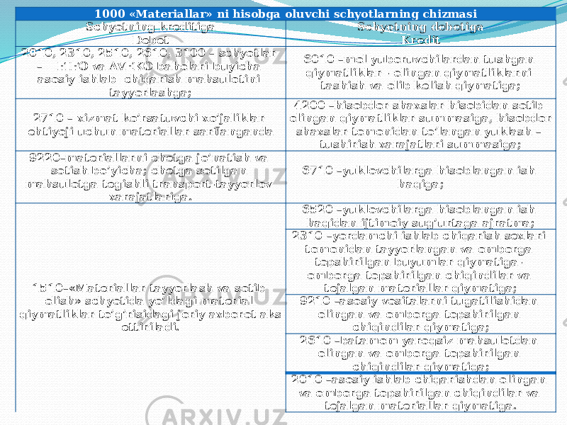 1000 «Materiallar» ni hisobga oluvchi schyotlarning chizmasi Schyotning kreditiga Debet Schyotning debetiga Kredit 2010, 2310, 2510, 2610, 3100 – schyotlar – FIFO va AVEKO baholari buyicha asosiy ishlab chiqarish mahsulotini tayyorlashga; 6010 –mol yuboruvchilardan tushgan qiymatliklar - olingan qiymatliklarni tashish va olib kelish qiymatiga; 2710 – xizmat ko’rsatuvchi xo’jaliklar ehtiyoji uchun materiallar sarflanganda 4200 –hisobdor shaxslar hisobidan sotib olingan qiymatliklar summasiga, hisobdor shaxslar tomonidan to’langan yuklash – tushirish xarajatlari summasiga; 9220–materiallarni chetga jo’natish va sotish bo’yicha; chetga sotilgan mahsulotga tegishli transport-tayyorlov xarajatlariga. 6710 –yuklovchilarga hisoblangan ish haqiga; 1510–«Materiallar tayyorlash va sotib olish» schyotida yo’ldagi material qiymatliklar to’g’risidagi joriy axborot aks ettiriladi. 6520 –yuklovchilarga hisoblangan ish haqidan ijtimoiy sug’urtaga ajratma; 2310 –yordamchi ishlab chiqarish sexlari tomonidan tayyorlangan va omborga topshirilgan buyumlar qiymatiga- omborga topshirilgan chiqindilar va tejalgan materiallar qiymatiga; 9210 –asosiy vositalarni tugatilishidan olingan va omborga topshirilgan chiqindilar qiymatiga; 2610 –batamom yaroqsiz mahsulotdan olingan va omborga topshirilgan chiqindilar qiymatiga; 2010 –asosiy ishlab chiqarishdan olingan va omborga topshirilgan chiqindilar va tejalgan materiallar qiymatiga. 