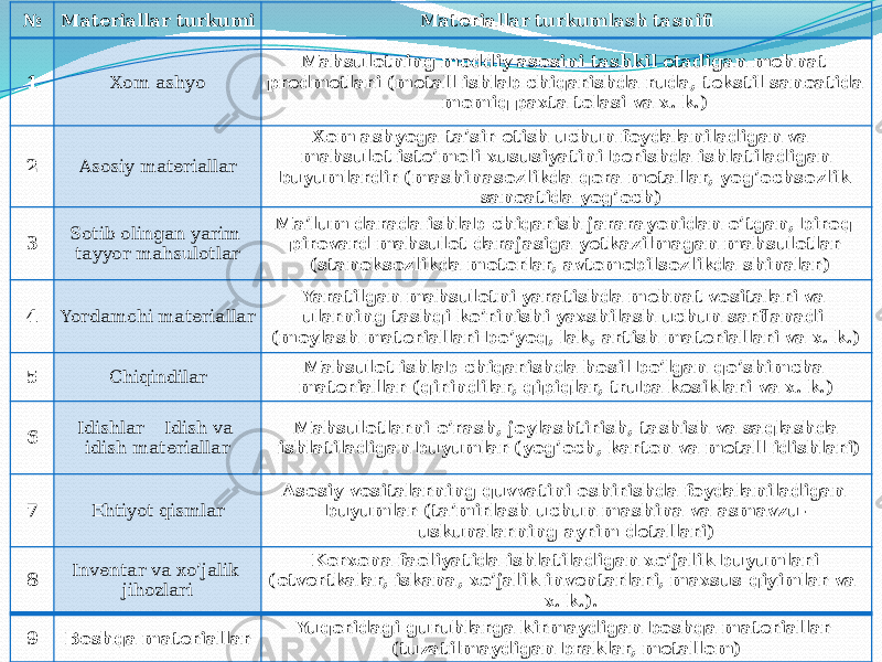 № Materiallar turkumi Materiallar turkumlash tasnifi 1 Хom ashyo Mahsulotning moddiy asosini tashkil etadigan mehnat predmetlari (metall ishlab chiqarishda ruda, tekstil sanoatida momiq paxta tolasi va x. k.) 2 Asosiy materiallar Хom ashyoga ta’sir etish uchun foydalaniladigan va mahsulot iste’moli xususiyatini berishda ishlatiladigan buyumlardir (mashinasozlikda qora metallar, yog’ochsozlik sanoatida yog’och) 3 Sotib olingan yarim tayyor mahsulotlar Ma’lum darada ishlab chiqarish jararayonidan o’tgan, biroq pirovard mahsulot darajasiga yetkazilmagan mahsulotlar (stanoksozlikda motorlar, avtomobilsozlikda shinalar) 4 Yordamchi materiallar Yaratilgan mahsulotni yaratishda mehnat vositalari va ularning tashqi ko’rinishi yaxshilash uchun sarflanadi (moylash materiallari bo’yoq, lak, artish materiallari va x. k.) 5 Chiqindilar Mahsulot ishlab chiqarishda hosil bo’lgan qo’shimcha materiallar (qirindilar, qipiqlar, truba kesiklari va x. k.) 6 Idishlar Idish va idish materiallar Mahsulotlarni o’rash, joylashtirish, tashish va saqlashda ishlatiladigan buyumlar (yog’och, karton va metall idishlari) 7 Ehtiyot qismlar Asosiy vositalarning quvvatini oshirishda foydalaniladigan buyumlar (ta’mirlash uchun mashina va asmavzu- uskunalarning ayrim detallari) 8 Inventar va xo’jalik jihozlari Korxona faoliyatida ishlatiladigan xo’jalik buyumlari (otvertkalar, iskana, xo’jalik inventarlari, maxsus qiyimlar va x. k.). 9 Boshqa materiallar Yuqoridagi guruhlarga kirmaydigan boshqa materiallar (tuzatilmaydigan braklar, metallom) 