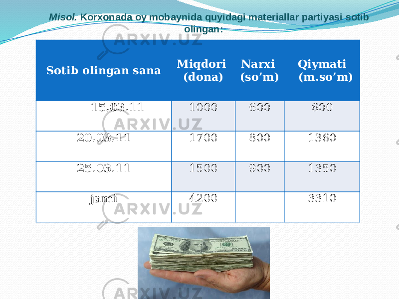 Sotib olingan sana Miqdori (dona) Narxi (so’m) Qiymati (m.so’m) 15.03.11 1000 600 600 20.03.11 1700 800 1360 25.03.11 1500 900 1350 jami 4200   3310Misol. Korxonada oy mobaynida quyidagi materiallar partiyasi sotib olingan: 