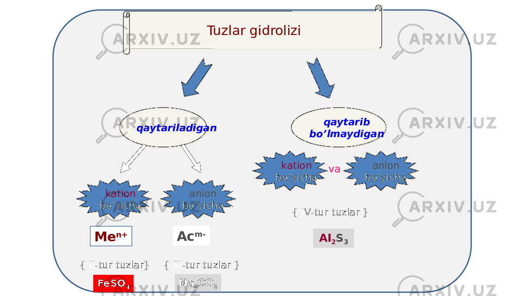 Tuzlar gidroliziTuzlar gidrolizi qaytariladiganqaytariladigan qaytarib bo’lmaydigan qaytarib bo’lmaydigan kation bo’yicha kation bo’yicha anion bo’yicha anion bo’yicha Ме n+ { II-tur tuzlar} Ас m- { III-tur tuzlar } kation bo’yicha kation bo’yicha anion bo’yicha anion bo’yichava { IV-tur tuzlar } FeSO 4 Na 2 CO 3 AI 2 S 3 