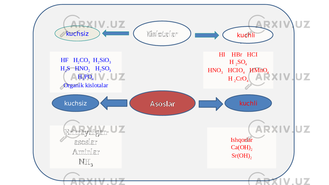 Kislotalar Сkuchlikuchsiz Asoslar kuchlikuchsiz HI HBr HCI H 2 SO 4 HNO 3 HCIO 4 HMnO 4 H 2 CrO 4 HF H 2 CO 3 H 2 SiO 3 H 2 S HNO 2 H 2 SO 3 H 3 PO 4 Organik kislotalar Erimaydigan asoslar Aminlar NH 3 Ishqorlar Ca(OH) 2 Sr(OH) 2 