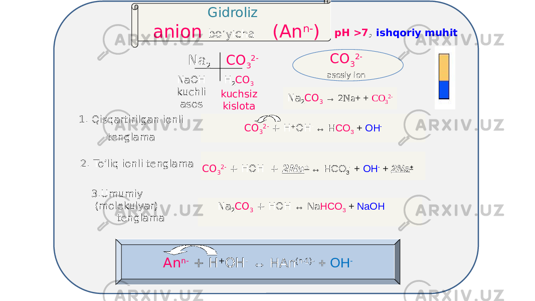 Gidroliz anion bo’yicha (An n- ) Na 2 CO 3 2- NaOH kuchli asos Н 2 СО 3 kuchsiz kislota СО 3 2- asosiy ion 1. Qisqartirilgan ionli tenglama CO 3 2- + H + OH - ↔ H CO 3 + OH - 2. To’liq ionli tenglama CO 3 2- + HOH + 2Na + ↔ HCO 3 - + OH - + 2Na + 3.Umumiy (molekulyar) tenglama Na 2 CO 3 + HOH ↔ Na HCO 3 + NaOHpH >7 , ishqoriy muhit An n- + H + OH - ↔ HAn (n-1)- + OH - Na 2 CO 3 → 2Na+ + CO 3 2- 