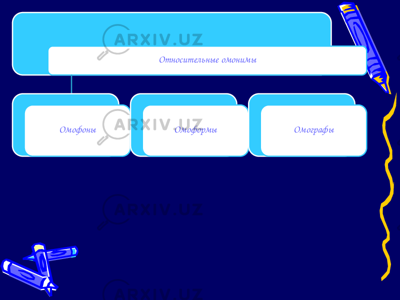 Относительные омонимы Омофоны Омоформы Омографы 