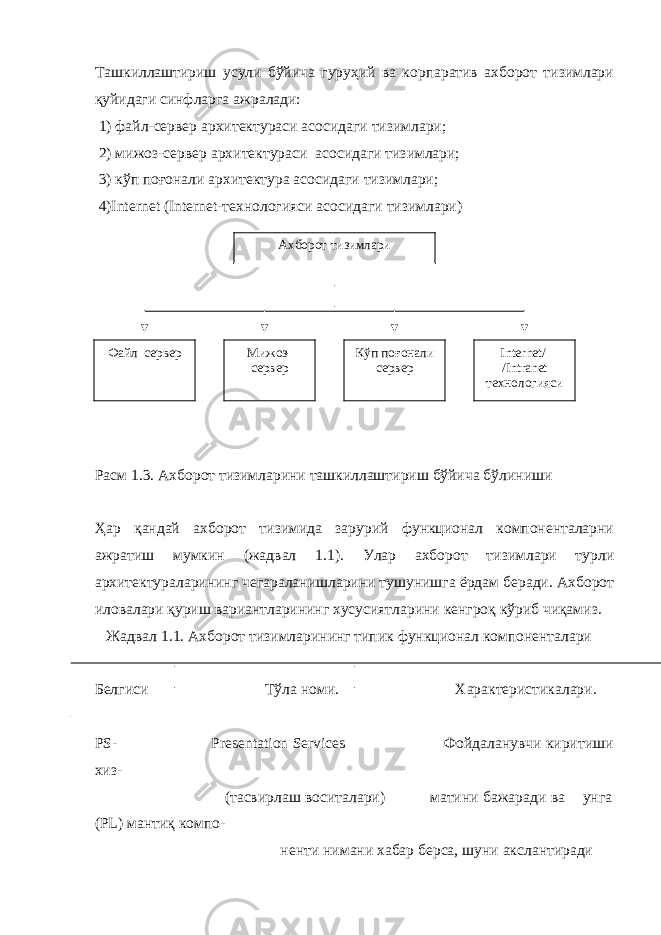 Ташкиллаштириш усули бўйича гуруҳий ва корпаратив ахборот тизимлари қуйидаги синфларга ажралади: 1) файл-сервер архитектураси асосидаги тизимлари; 2) мижоз-сервер архитектураси асосидаги тизимлари; 3) кўп поғонали архитектура асосидаги тизимлари; 4)Internet (Internet-технологияси асосидаги тизимлари) Расм 1.3. Ахборот тизимларини ташкиллаштириш бўйича бўлиниши Ҳар қандай ахборот тизимида зарурий функционал компоненталарни ажратиш мумкин ( жадвал 1.1 ) . Улар ахборот тизимлари турли архитектураларининг чегараланишларини тушунишга ёрдам беради. Ахборот иловалари қуриш вариантларининг хусусиятларини кенгроқ кўриб чиқамиз. Жадвал 1.1. Ахборот тизимларининг типик функционал компоненталари Белгиси Тўла номи. Характеристикалари. PS- Presentation Services Фойдаланувчи киритиши хиз- (тасвирлаш воситалари) матини бажаради ва унга (PL) мантиқ компо- ненти нимани хабар берса, шуни акслантиради Ахборот тизимлари Файл сервер Мижоз- сервер Кўп поғонали сервер Internet / / Intranet технологияси 