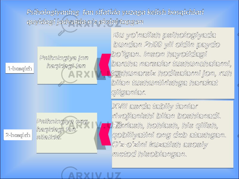 Psihologiyaning fan sifatida yuzaga kelish bosqichlari quyidagi jadvalda o&#39;z aksini topgan 2-bosqich2-bosqich Psihologiya ong haqidagi fan sifatida. 1-bosqich1-bosqich Psihologiya jon haqidagi fan XVII asrda tabiiy fanlar rivojlanishi bilan boshlanadi. Fikrlash, hohlash, his qilish, qobiliyatini ong deb atashgan. O&#39;z-o&#39;zini kuzatish asosiy metod hisoblangan. Bu yo&#39;nalish psihologiyada bundan 2500 yil oldin paydo bo&#39;lgan. Inson hayotidagi barcha narsalar tushunchalarni, tushunarsiz hodisalarni jon, ruh bilan tushuntirishga harakat qilganlar. 14 090E 04 01 14 01 191A 08 1D 0C 1F 22 01 23 01 1C 1C 060A 1C 0C 