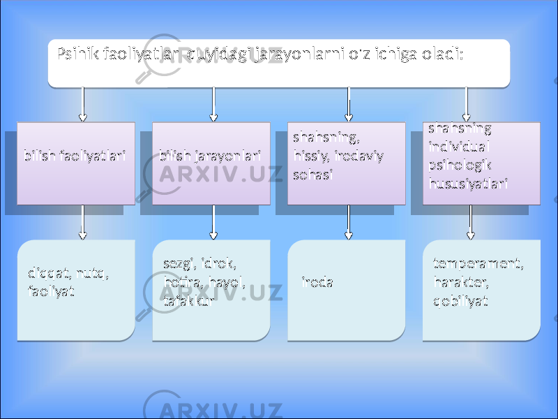 Psihik faoliyatlar quyidagi jarayonlarni o&#39;z ichiga oladi: bilish faoliyatlari bilish jarayonlari shahsning, hissiy, irodaviy sohasi shahsning individual psihologik hususiyatlari diqqat, nutq, faoliyat sezgi, idrok, hotira, hayol, tafakkur iroda temperament, harakter, qobiliyat02 35191C 35 18 1F 18 18 19 2C 1F23 21192020 27 18 1F 22 01 19 22 1F142E 201B 